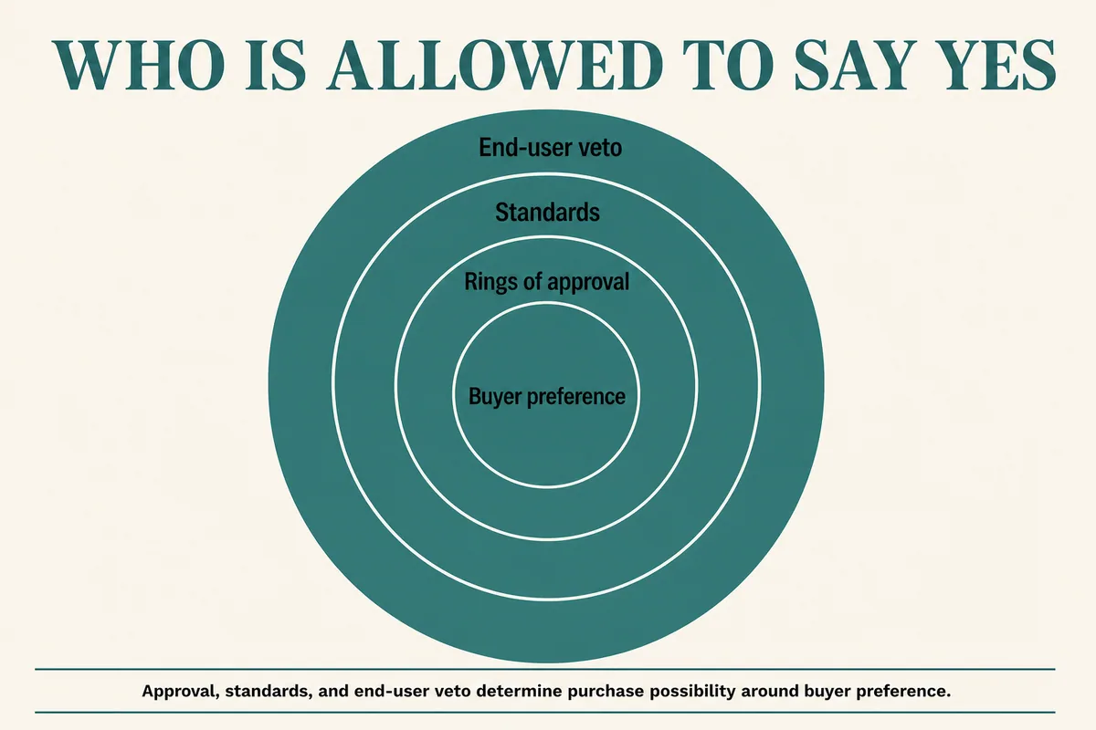 Visual summary for Preference Is Not Permission.