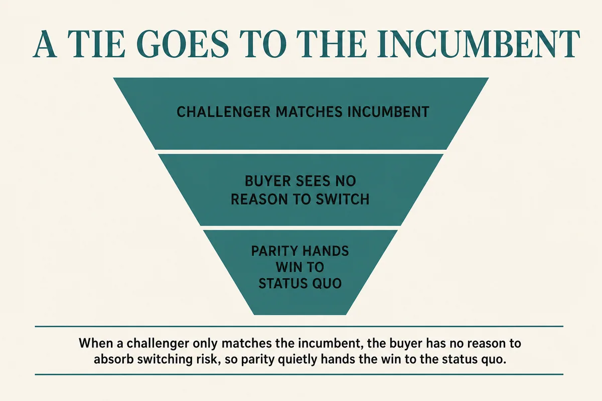 Visual summary for The Status Quo Wins the Tie.