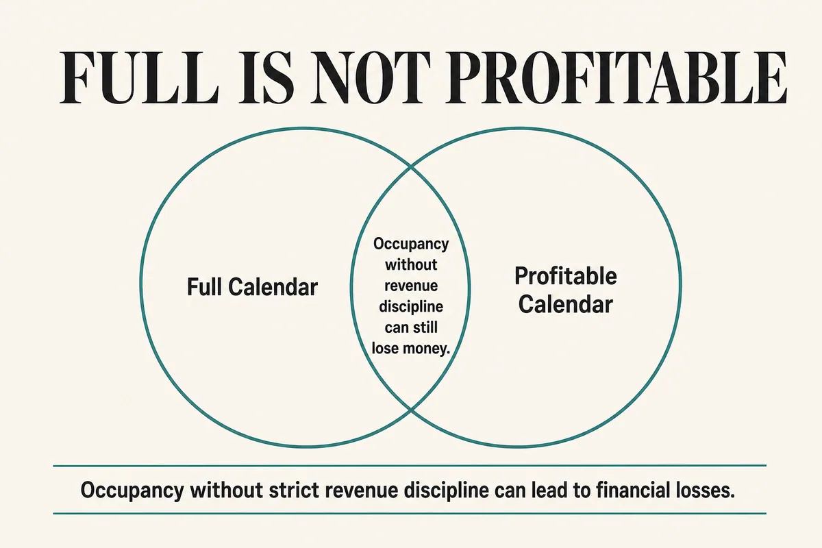 Visual summary for A Full Calendar Can Still Be Unprofitable.